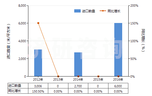2012-2016年中國其他非幻燈用彩卷（16mm＜寬≤35mm，長≤30m）(HS37025490)進口量及增速統(tǒng)計